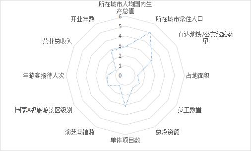 上海欢乐谷的未来世界,2023年主题公园分析报告