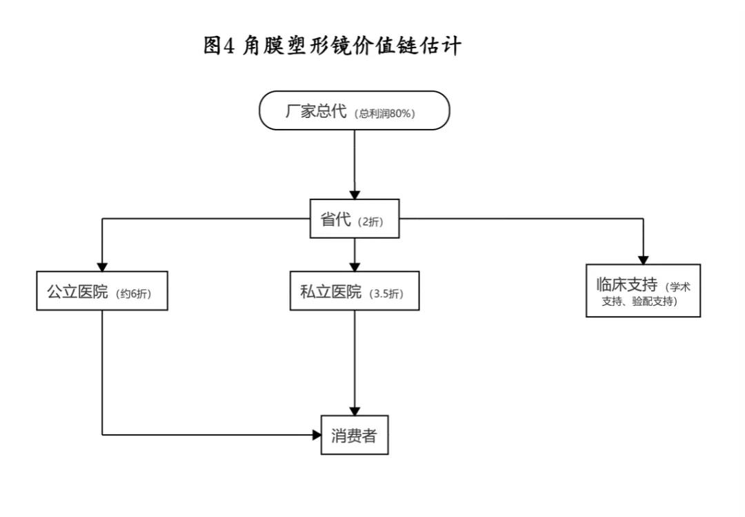 角膜塑形镜企业有哪些,角膜塑形镜价格4800和7800区别