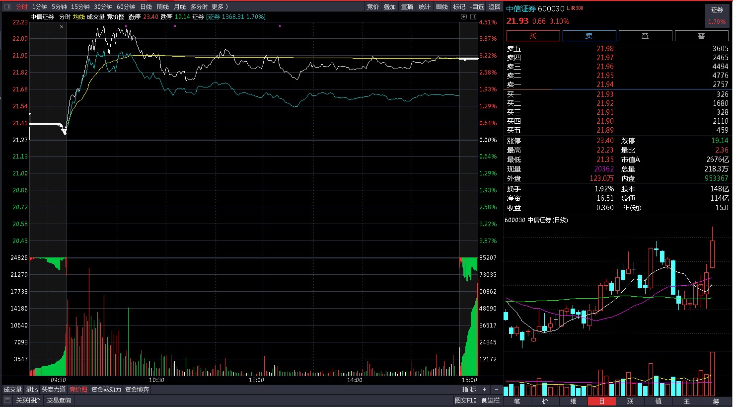 炒股供娃读书：早盘割在最低，买在最高，这是快速销户的节奏
