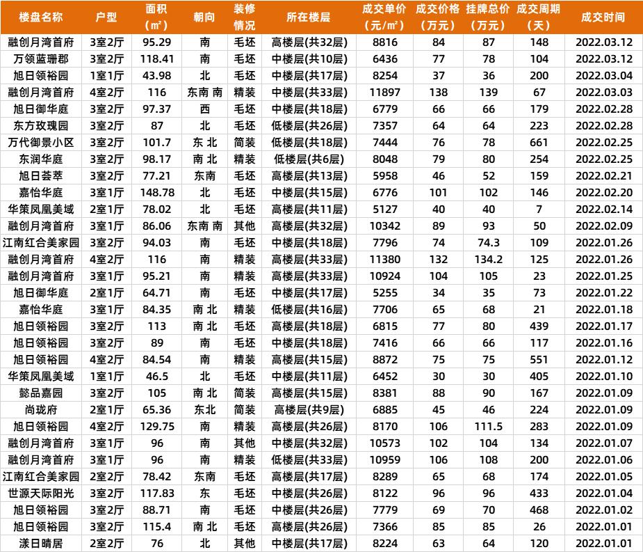 中山2022年新房成交价,中山二手房最新成交价