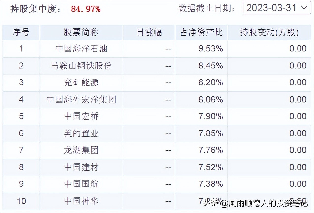 今日开放式基金净值查询,5月基金配置策略