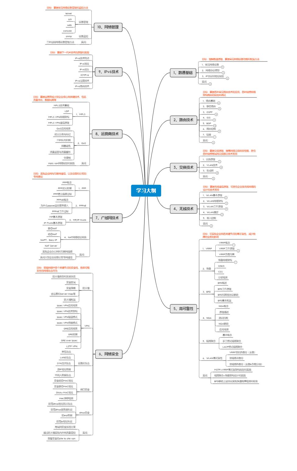 网络工程师入门必懂华为认证体系，附系统学习路线分享