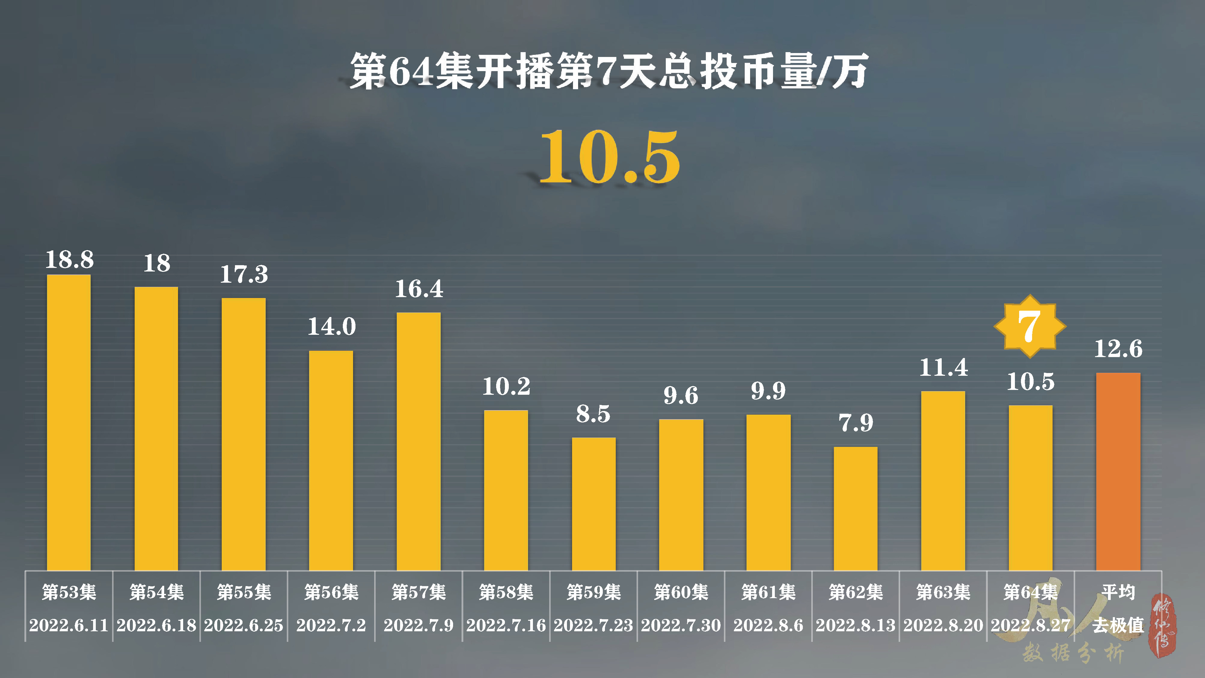 凡人修仙传动漫64集首周：*放播**量第6，硬币量第23，投币率第50