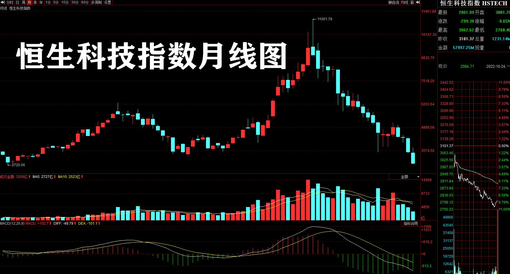 恒生科技复盘,恒生科技反弹结束