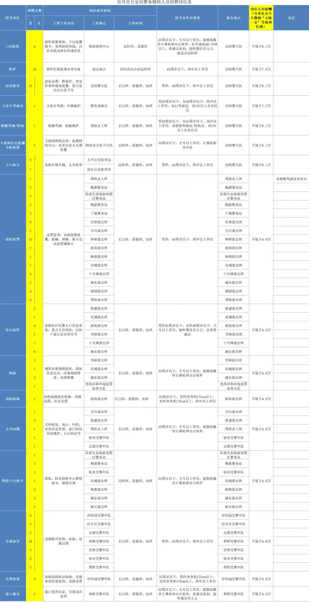宜兴市公安局警察公务员招聘,宜兴公安局招聘辅警