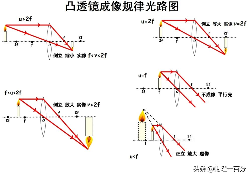 凸透镜成像规律初中物理习题讲解,初中物理复习凸透镜成像规律视频