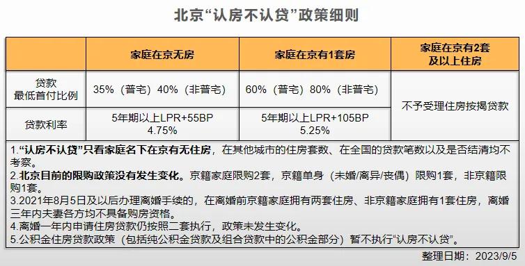 北京认房认贷如何破除,认房不认贷后的北京楼市