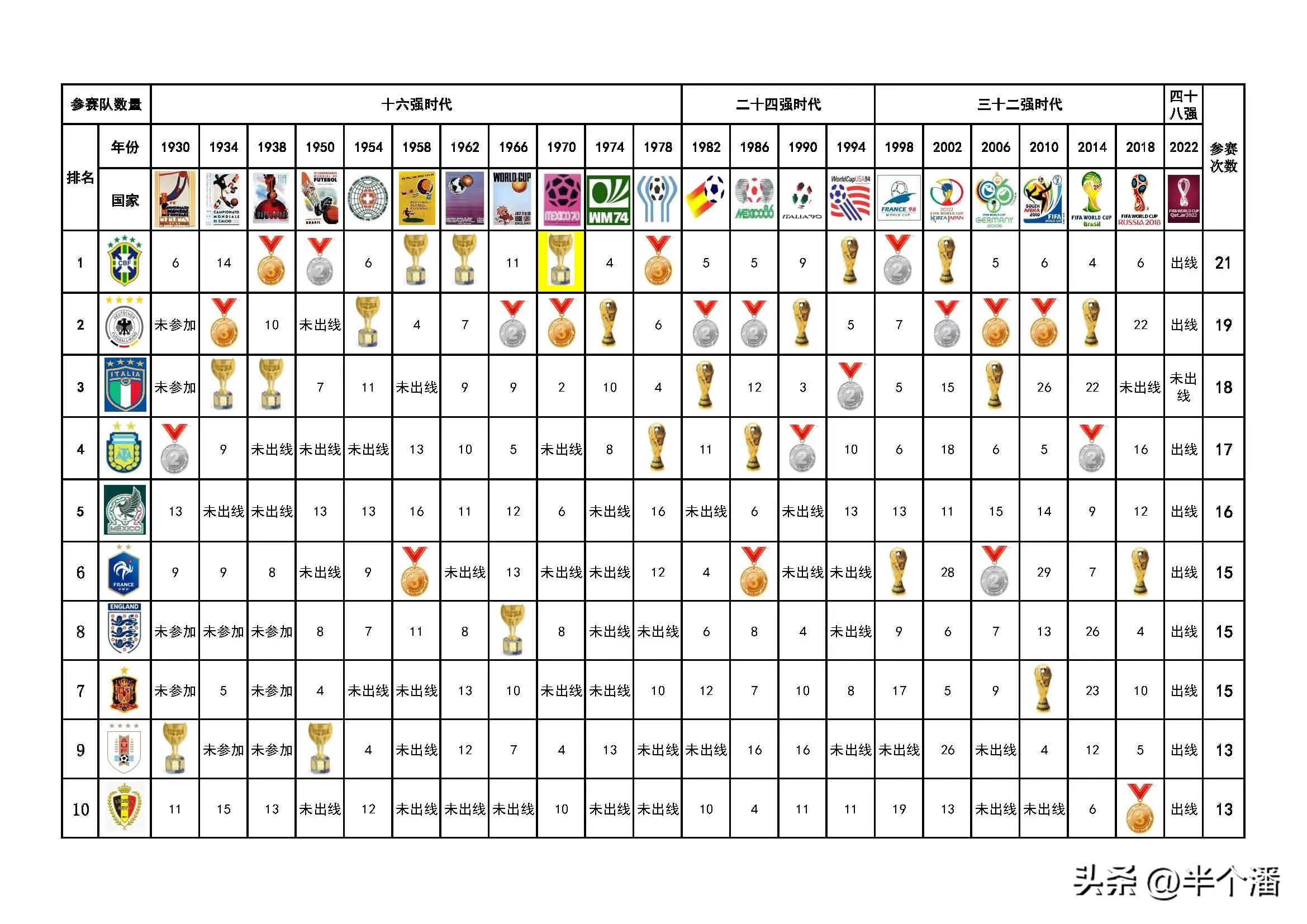 世界杯中超劳模,世界杯足坛劳模