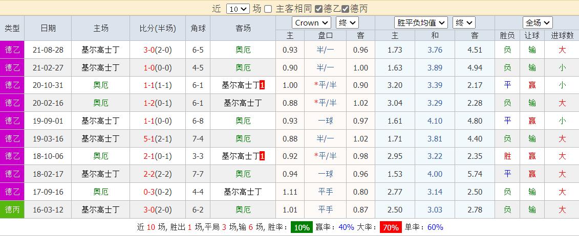 基尔高士丁德乙预测,德乙奥厄vs基尔高士丁