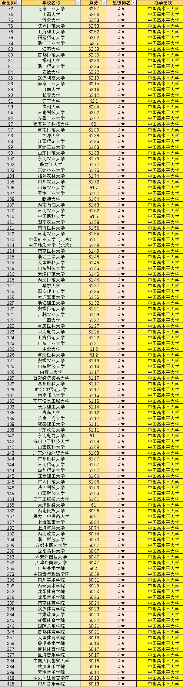 全国958-211大学排名,全国758所大学名单
