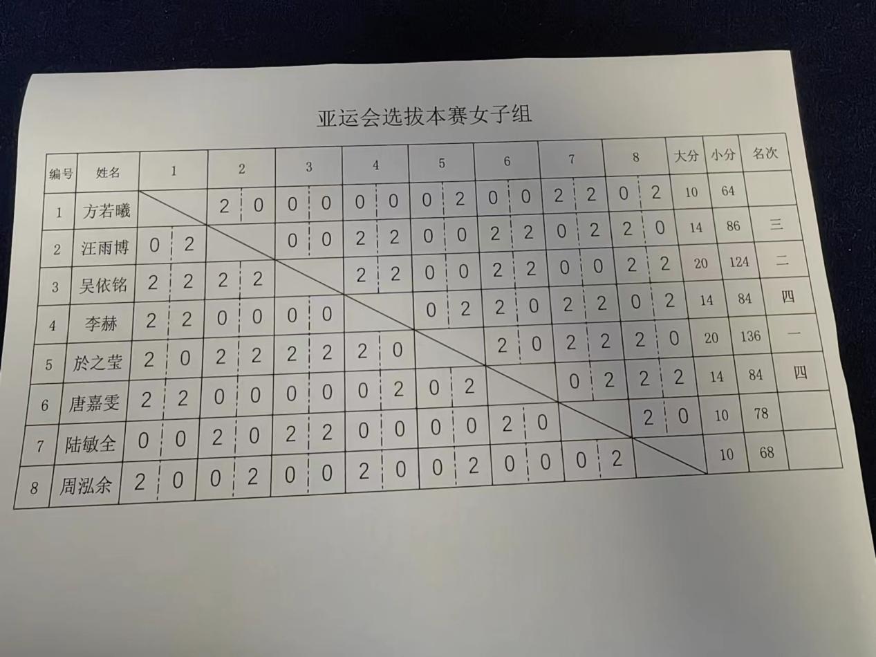 亚运选拔於之莹吴依铭汪雨博出线，李赫唐嘉雯明天加赛