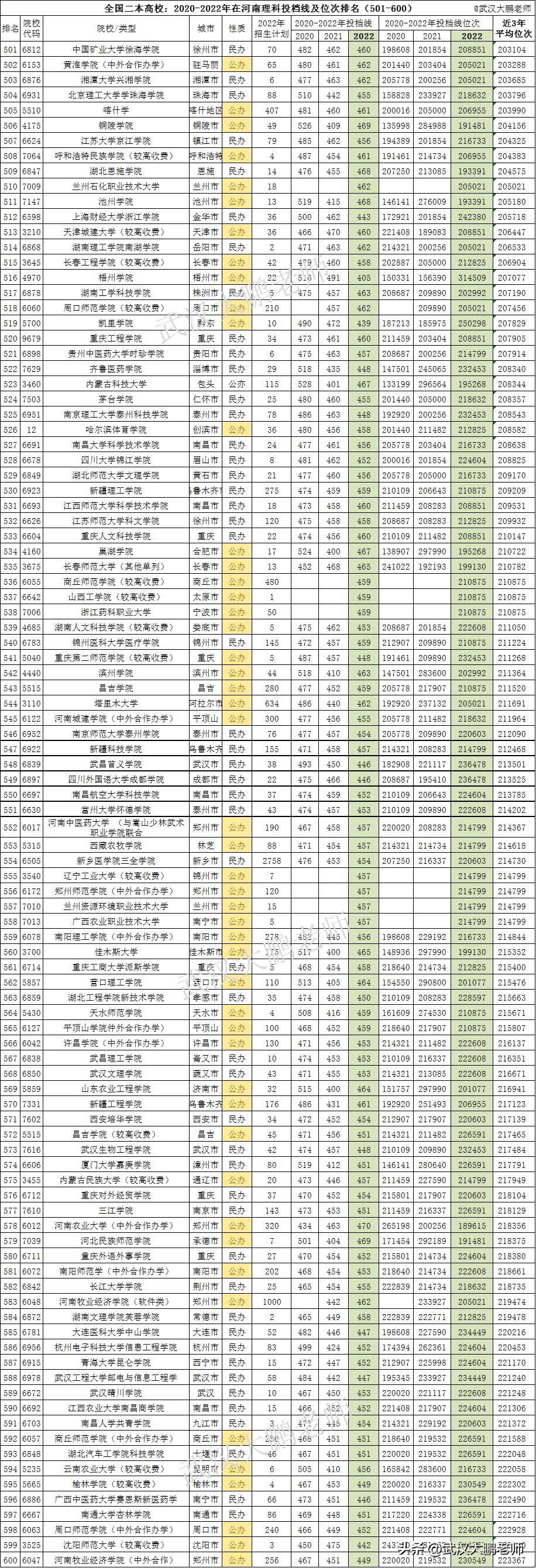 2023年河南理科本一投档线排名,河南二本分数线2023