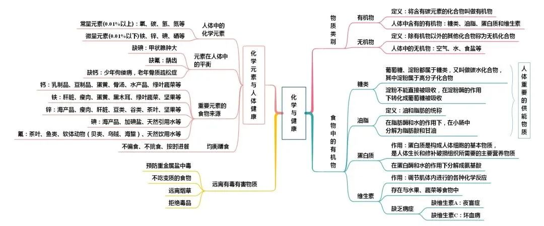 初中化学知识点总结思维导图2020,初中化学详细思维导图速记