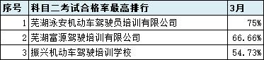 2021年6月份全市驾校培训质量排名,最新驾校质量排行公布