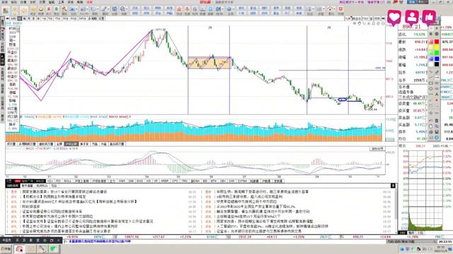 1106缠门研学，踏准节奏，买点买卖点卖#股票#缠论