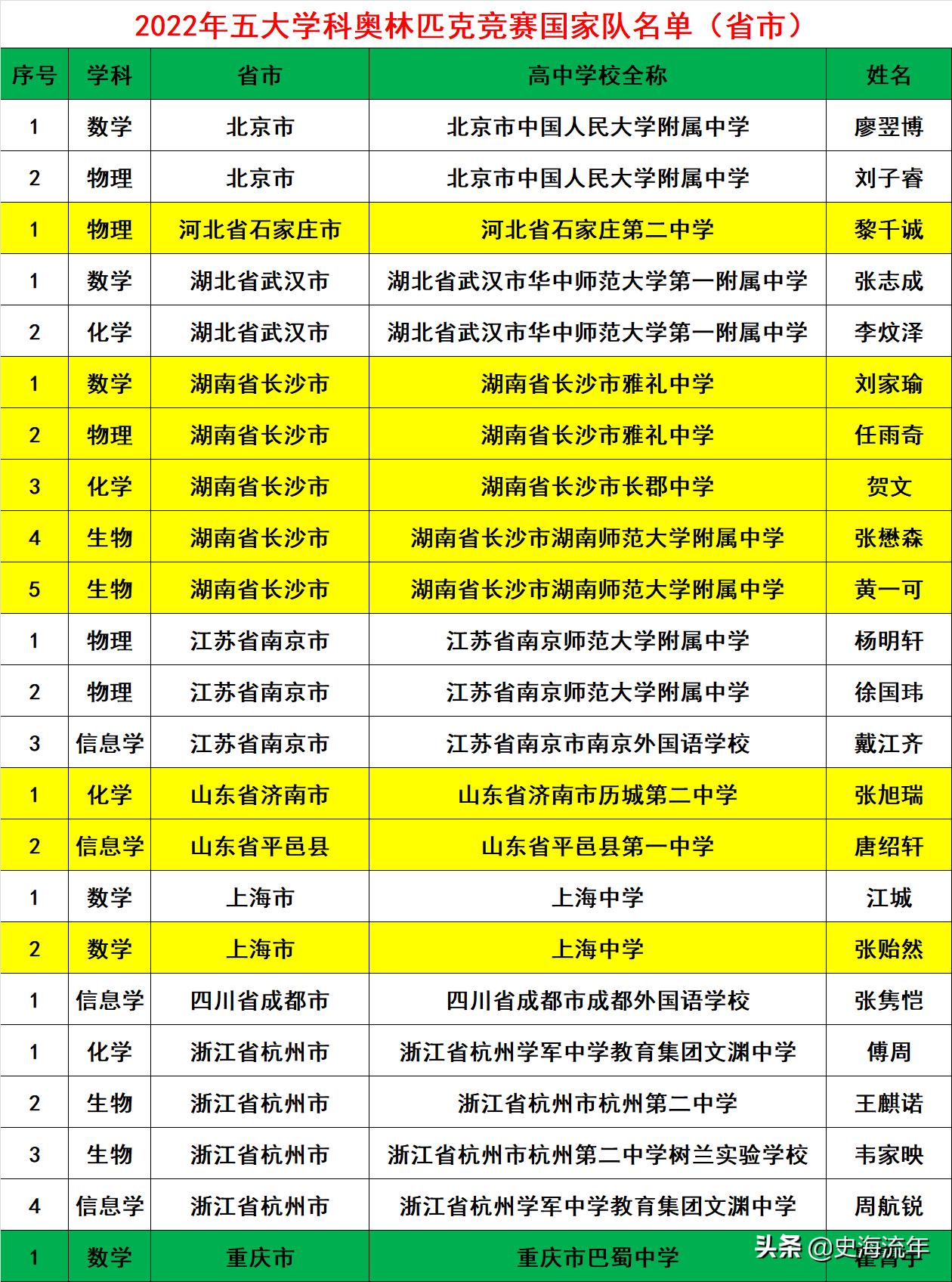 湖南再夺第一，浙江保持优势，近三年五大学科奥赛国家队盘点