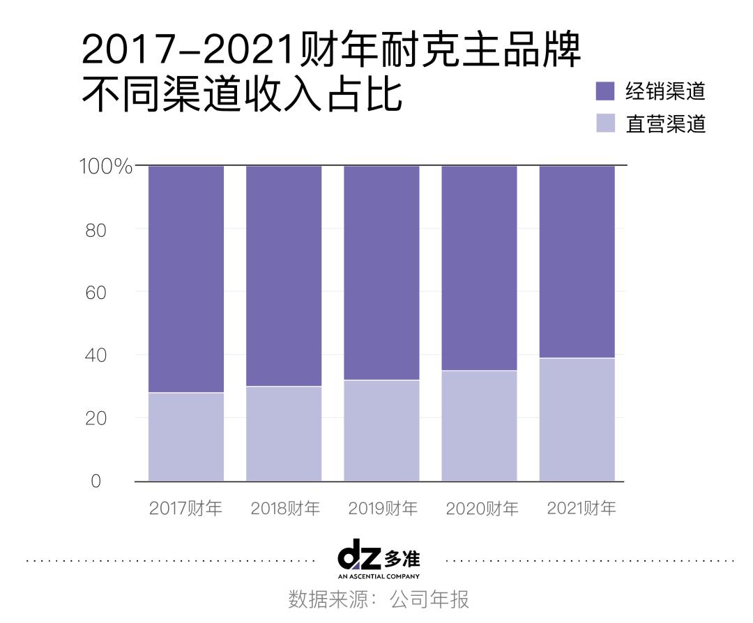 dtc风口赛道,dtc风口是什么