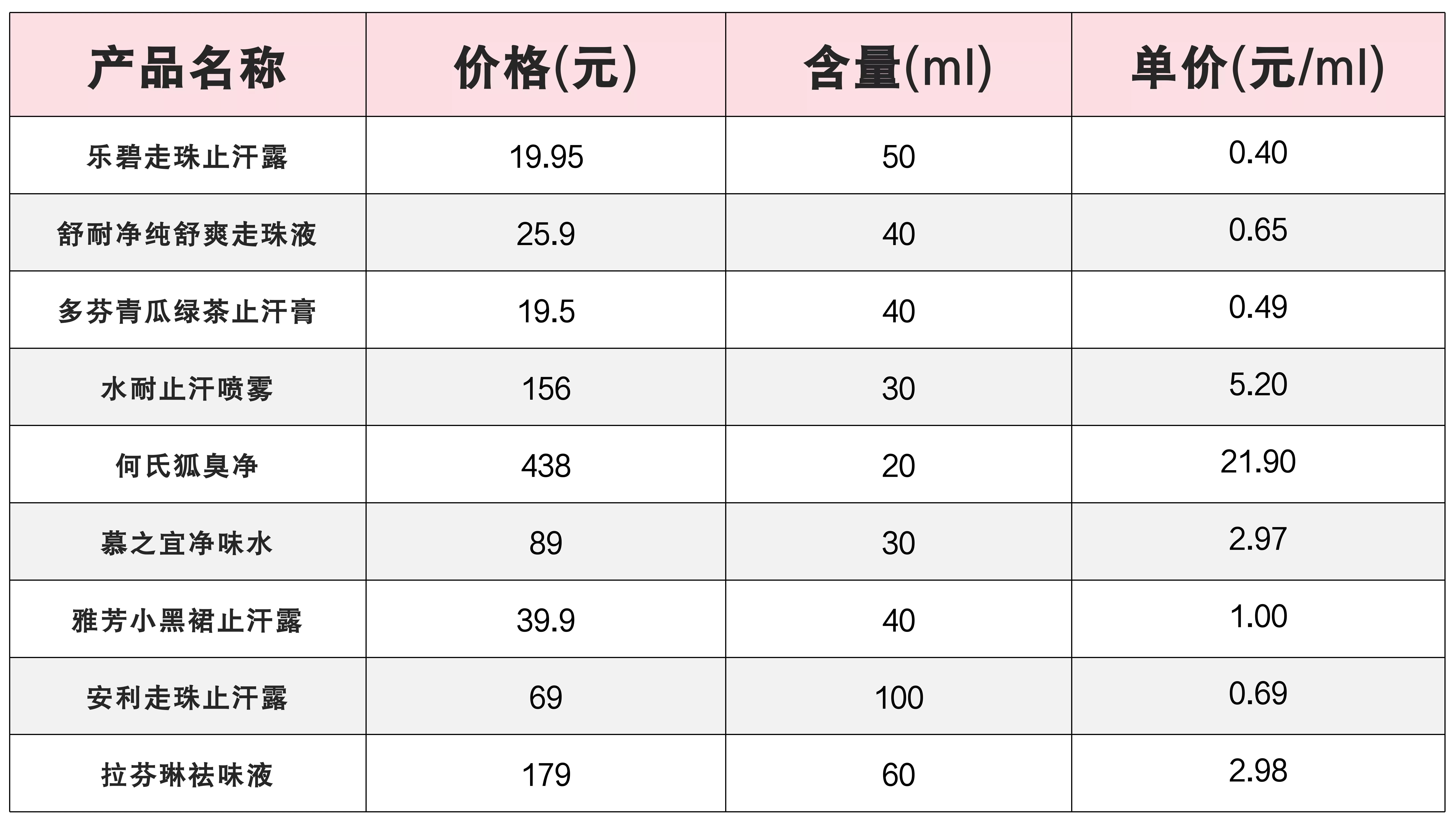 平价狐臭止汗露测评,止汗露推荐测评祛狐臭无色无味