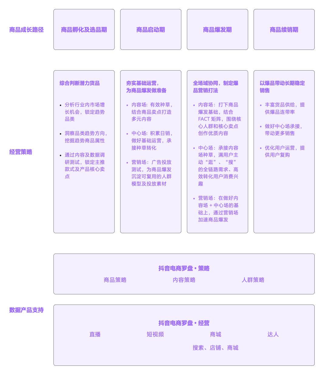 抖音电商商品运营模式分析,抖音电商商品趋势与经营方法