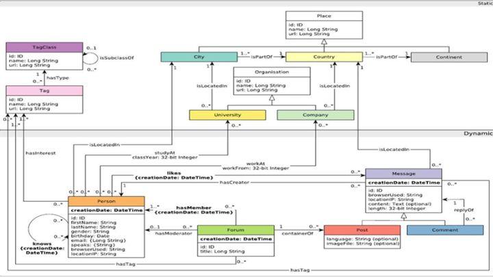 带你认识图数据库性能和场景测试利器LDBCSNB