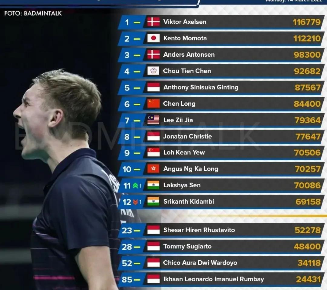 世界羽联最新排名男双前50名,世界羽联最新排名2024