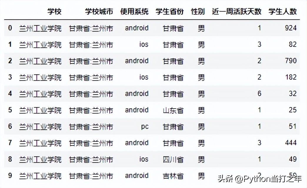 pandasexcel可视化数据分析图表,如何利用pandas进行数据分析