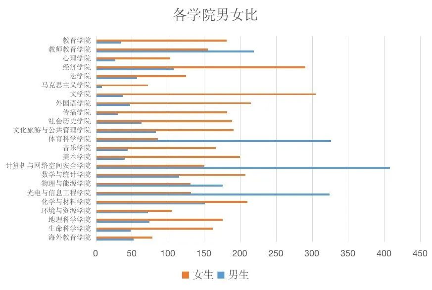 福建师范大学2022级新生数据大揭秘！福建录取3874人