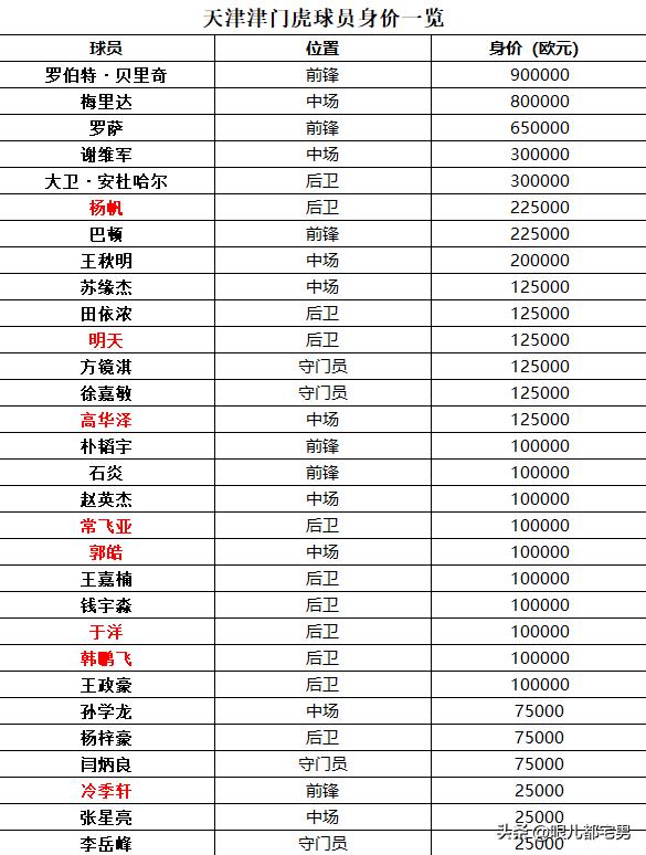 中超天津津门虎身价,中超津门虎3比1胜西海岸