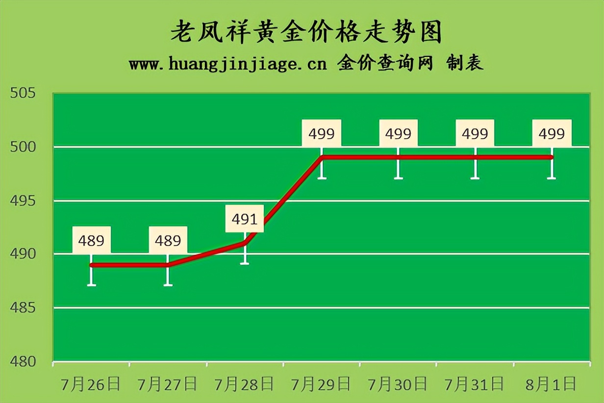 今日黄金金价走势实时行情图,黄金价格走势近10天走势分析