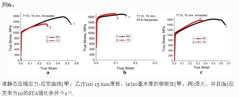 应变速率对Ti基T110合金力学行为和组织演变的影响