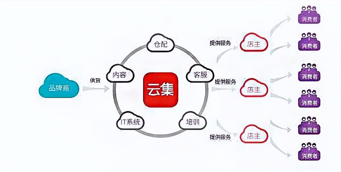 云*会集**员制电商，四年吸引超千万会员，这个模式可借鉴吗