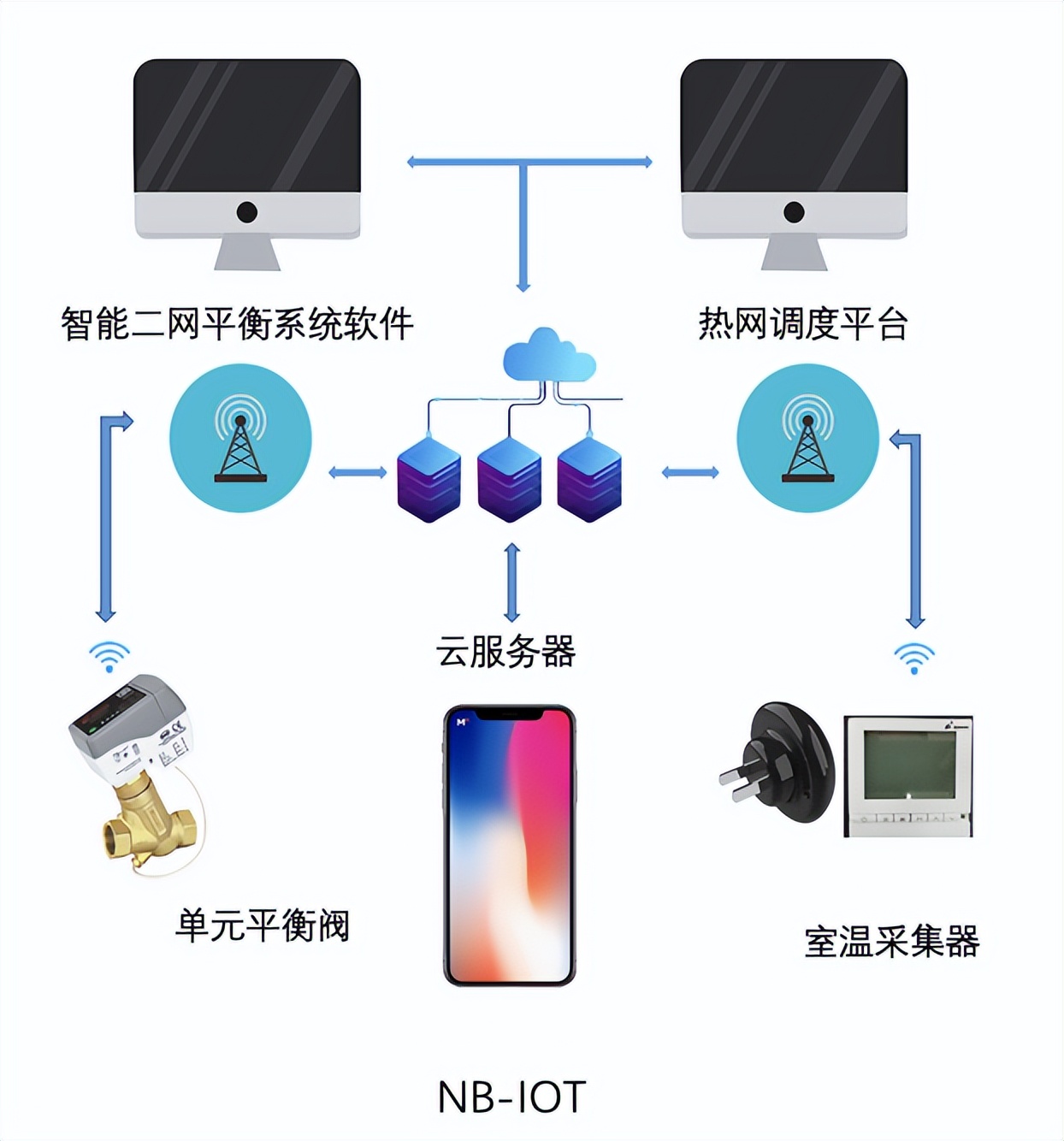 智能供热系统方案,物联网智能供热系统