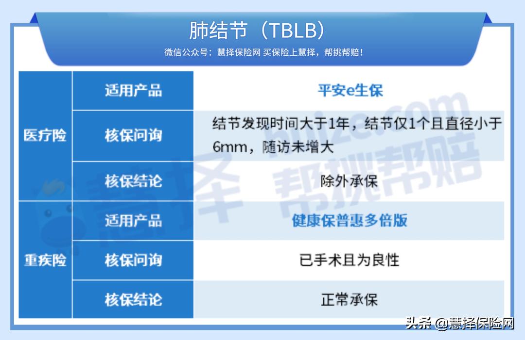 有乙肝肺部结节可以买保险吗,有乙肝可以买哪个百万医疗险