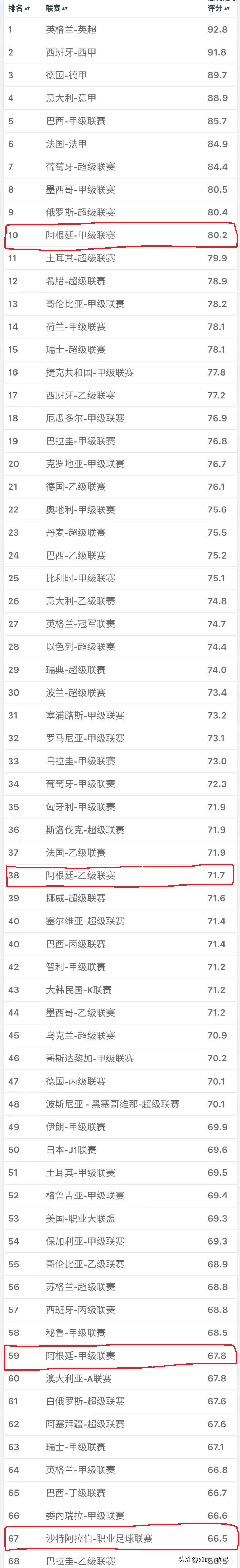沙特联赛排名世界第几,沙特联赛真的是排名六十七吗