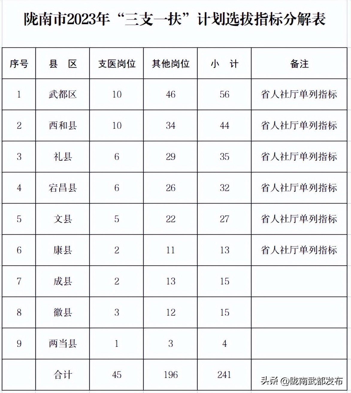 陇南2023三支一扶公告,陇南三支一扶报名条件