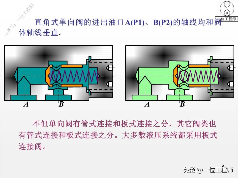 单向阀和换向阀均属于方向控制阀,方向控制阀包括单向阀和换向阀