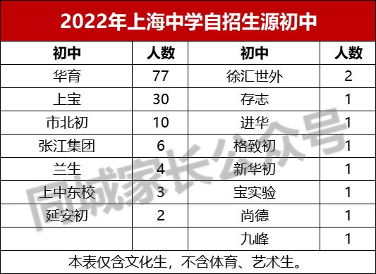 2022上海公办初中录取信息,上海初升高自招和中考体系