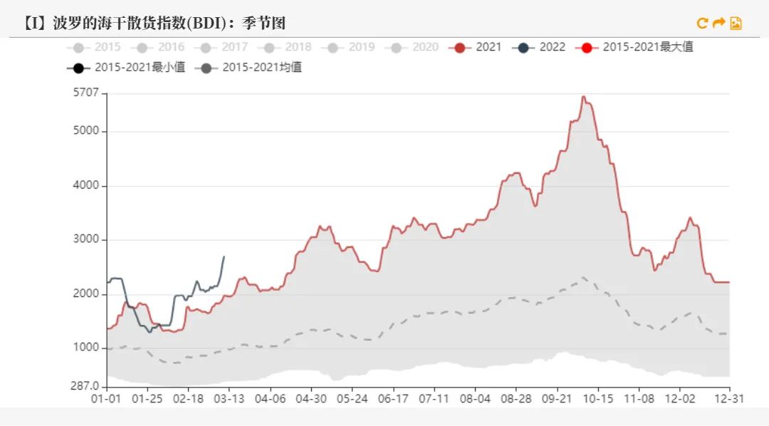 20220311铁矿石周报：力拓铁矿发运跌至季节性新低海运费大幅上涨