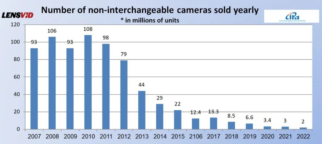 最近三年全球相机销量,国外相机销量