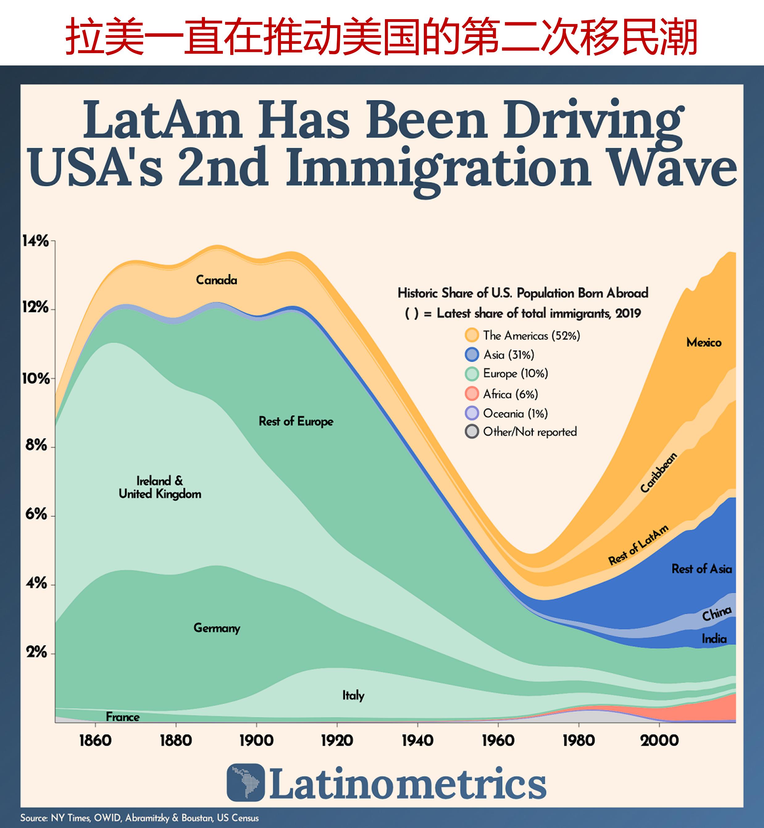 美国人口分布不均匀的原因,美国人口比例分布及血统成分