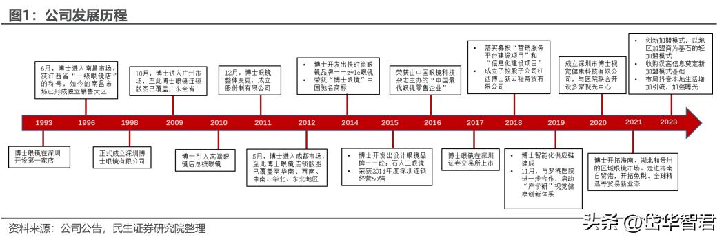 眼镜零售行业龙头,眼镜新零售行业