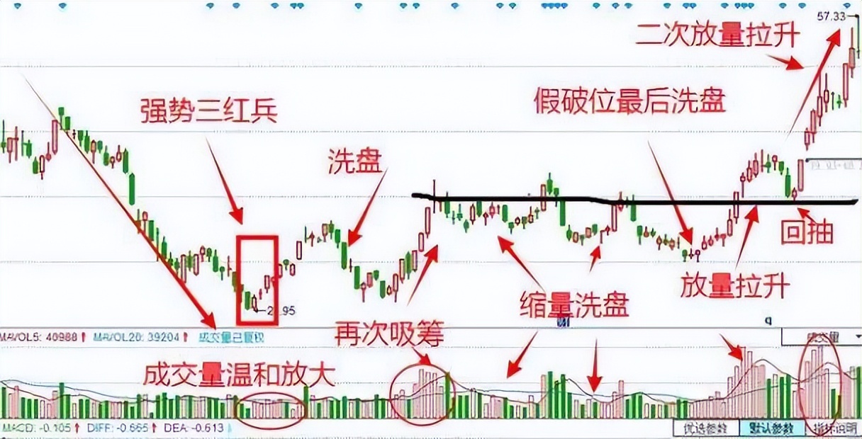 如何判断大阴线是出货还是洗盘,散户误以为主力洗盘