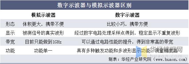 13g数字示波器市场规模,示波器销售额
