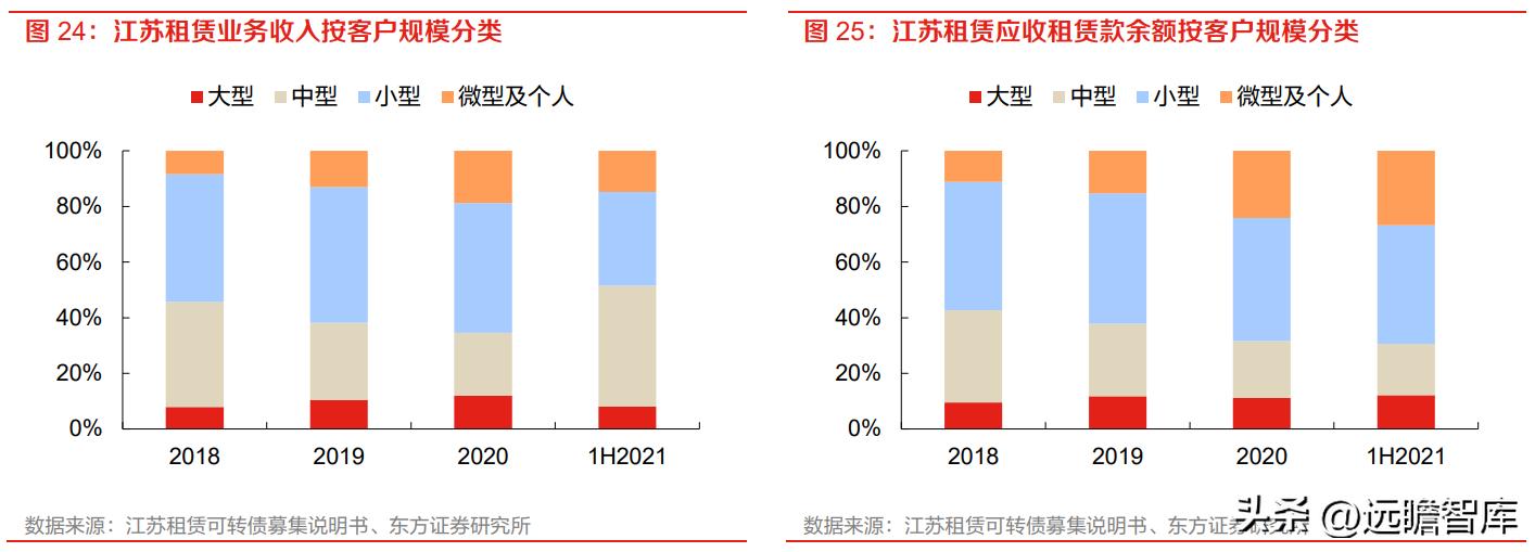 厂商+区域双线并进,江苏租赁:稀缺金租构筑独特护城河