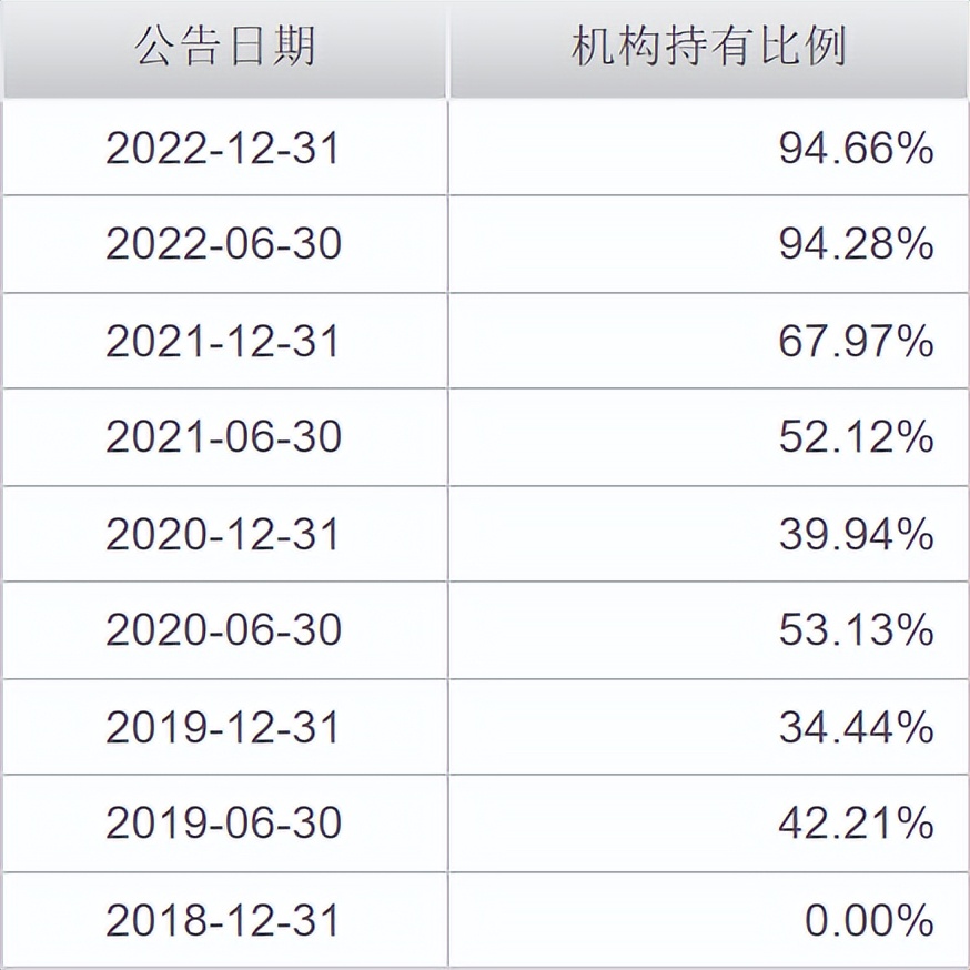 从34%加仓到94%！机构的真爱基金找到了？