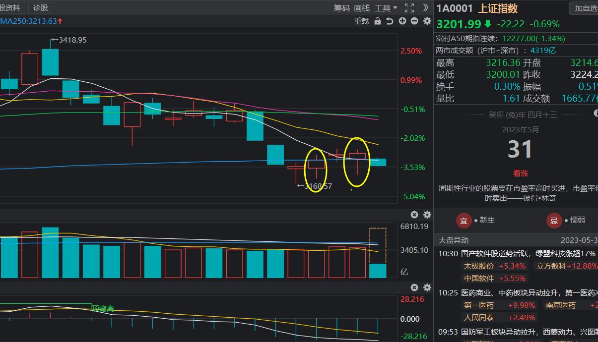 5月31日股市午评,5月6日a股周一走势预判