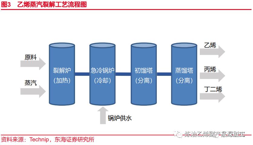 目前国内外乙烯行业发展,乙烯对化工企业的作用