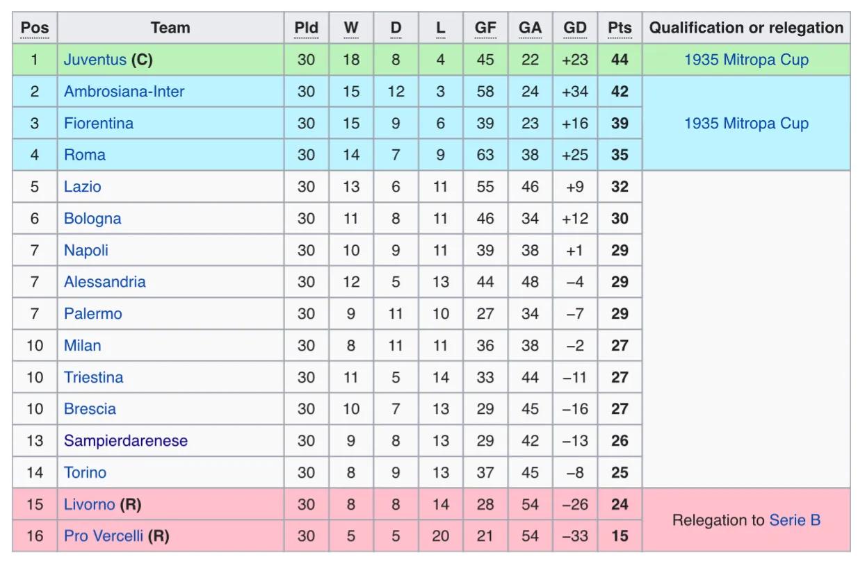 意甲历史夺冠纪录,尤文图斯意甲联赛历年排名