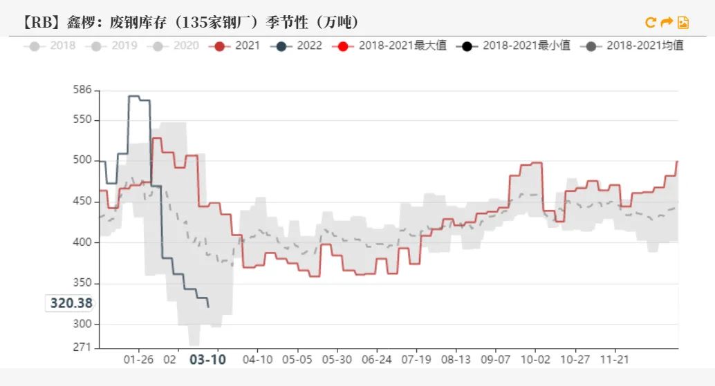 20220311铁矿石周报：力拓铁矿发运跌至季节性新低海运费大幅上涨