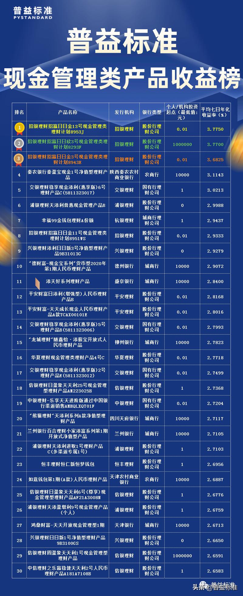 3月理财产品收益或将持续下行,招银理财日日金何时看到收益